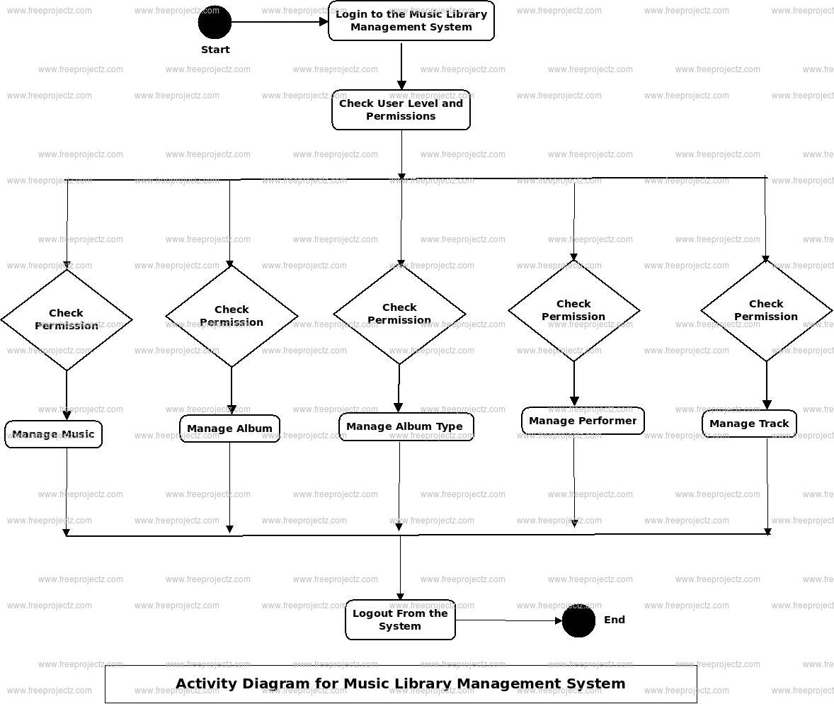 Music Library Management System Activity UML Diagram Academic Projects